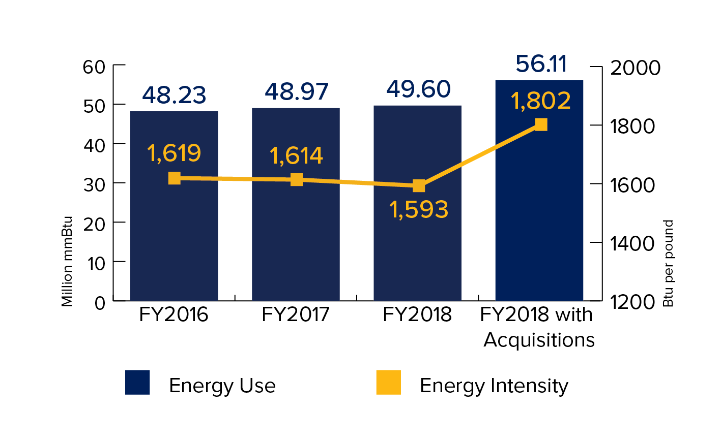 Energy Use and Intensity