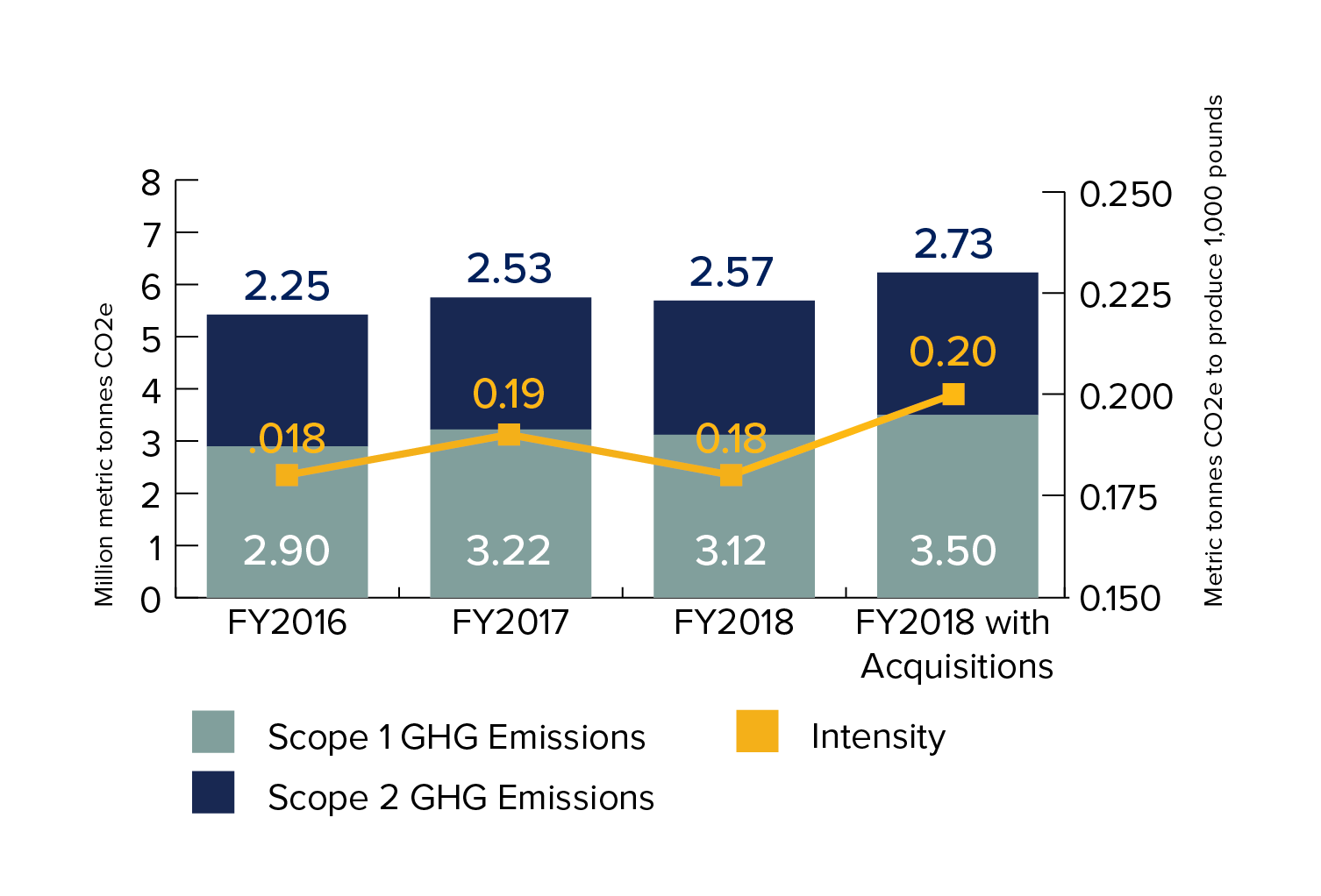 Greenhouse Gas Emissions