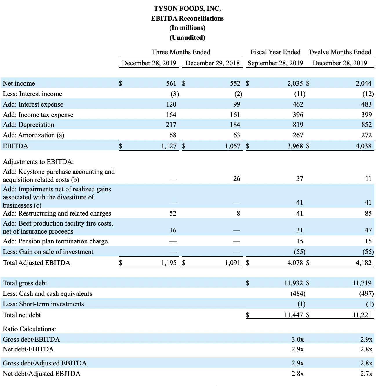 Tyson Foods Reports First Quarter 2020 Results Tyson Foods