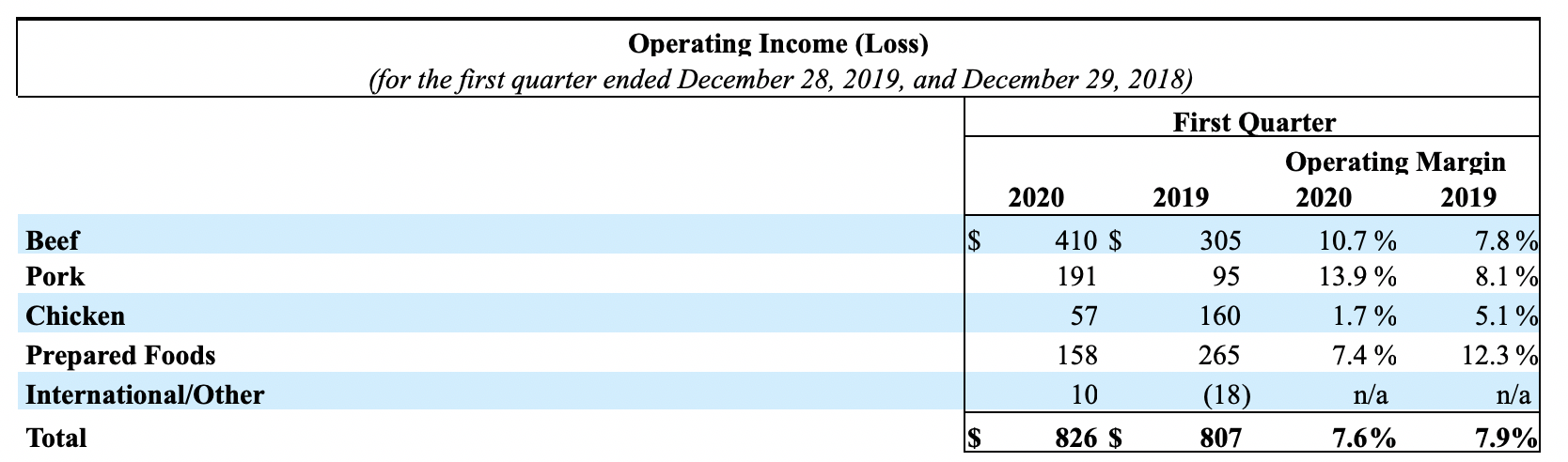 Tyson Foods Reports First Quarter 2020 Results | Tyson Foods
