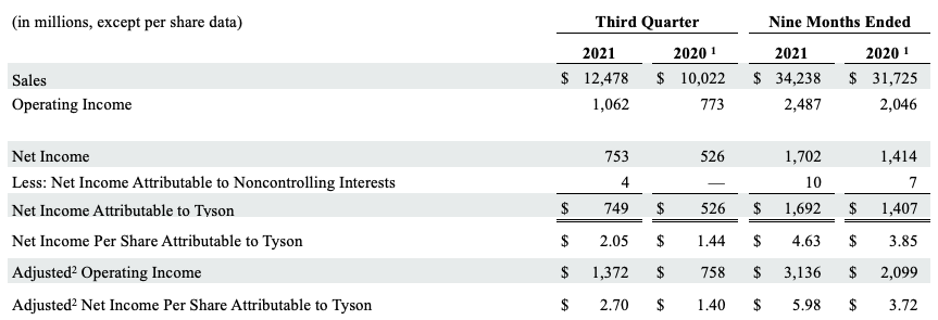 2021 Q3 Chart 1