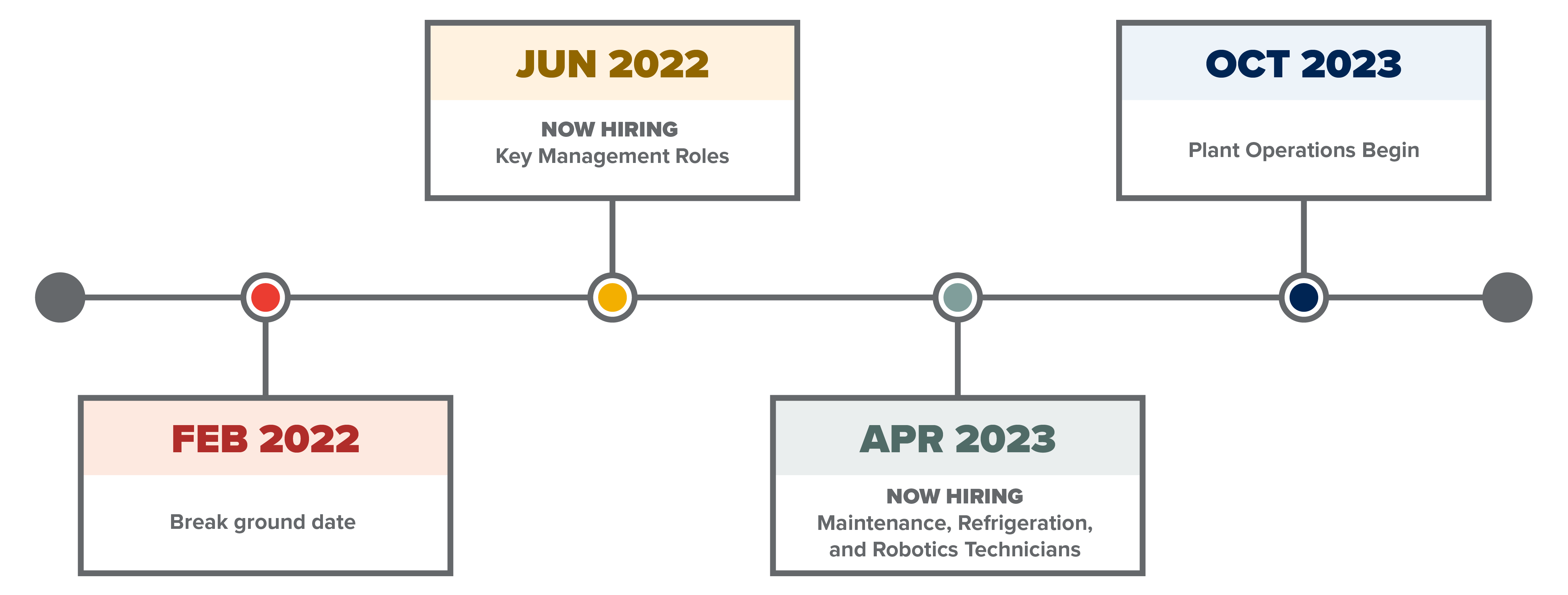 Timeline for Bowling Green plant