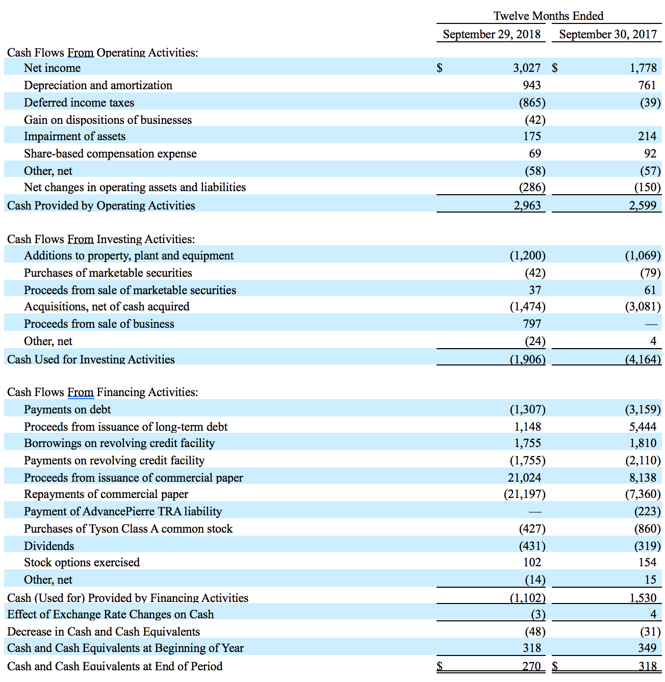 Consolidated Condensed Statements of Cash Flows