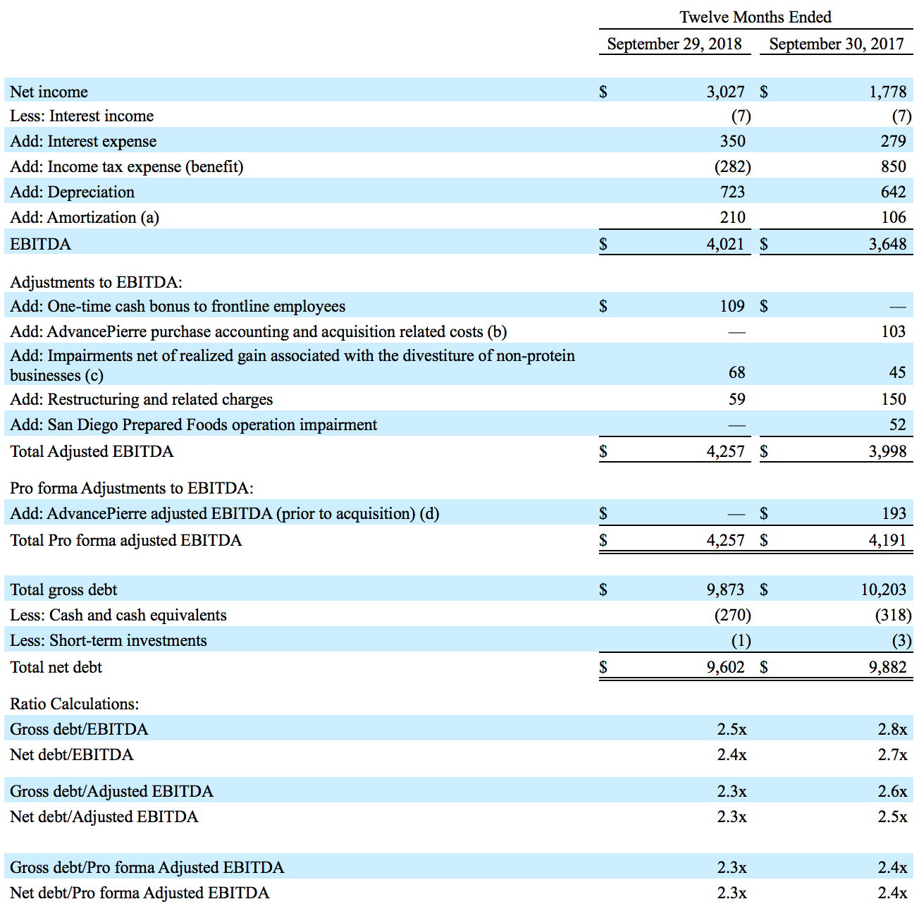 EBITDA Reconciliations