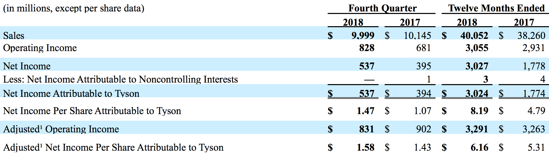 Earning Summary