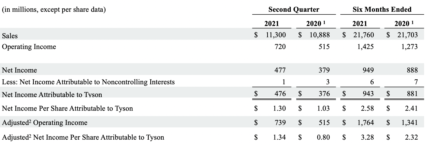 Earnings 2nd Quarter 2021 Table