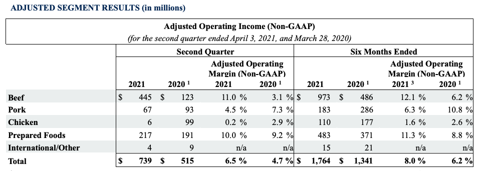 Earnings 2nd Quarter 2021 Table 3