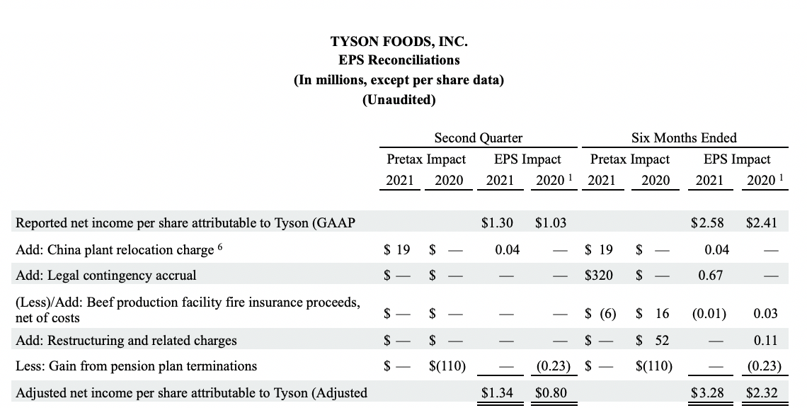 Earnings 2nd Quarter 2021 Table 8