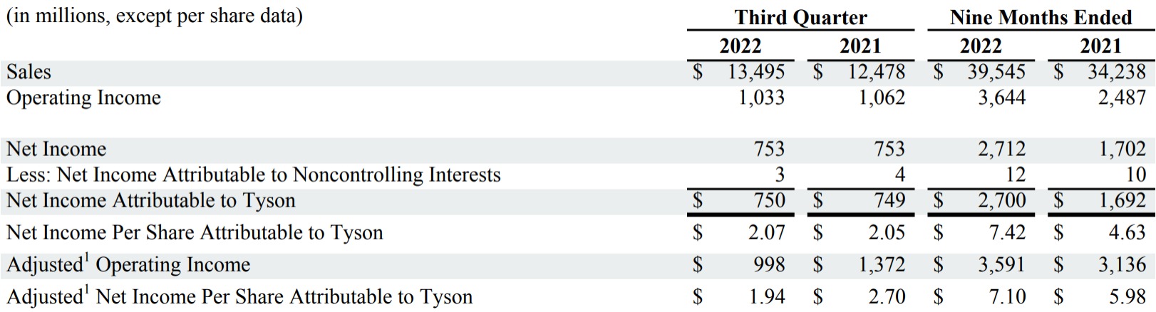 This is a chart in the FY22 Q3 report.