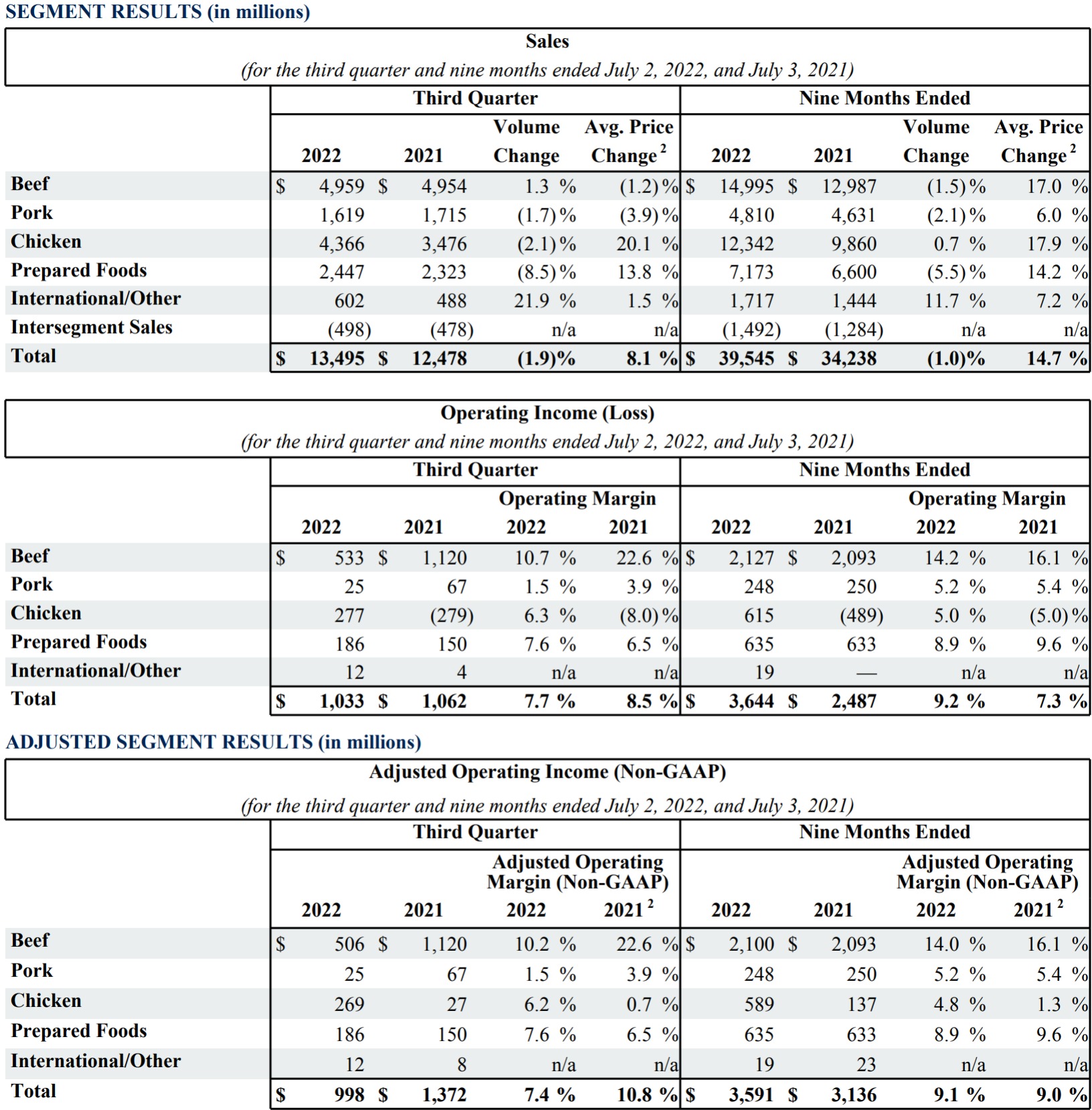 This is a chart in the FY22 Q3 report.