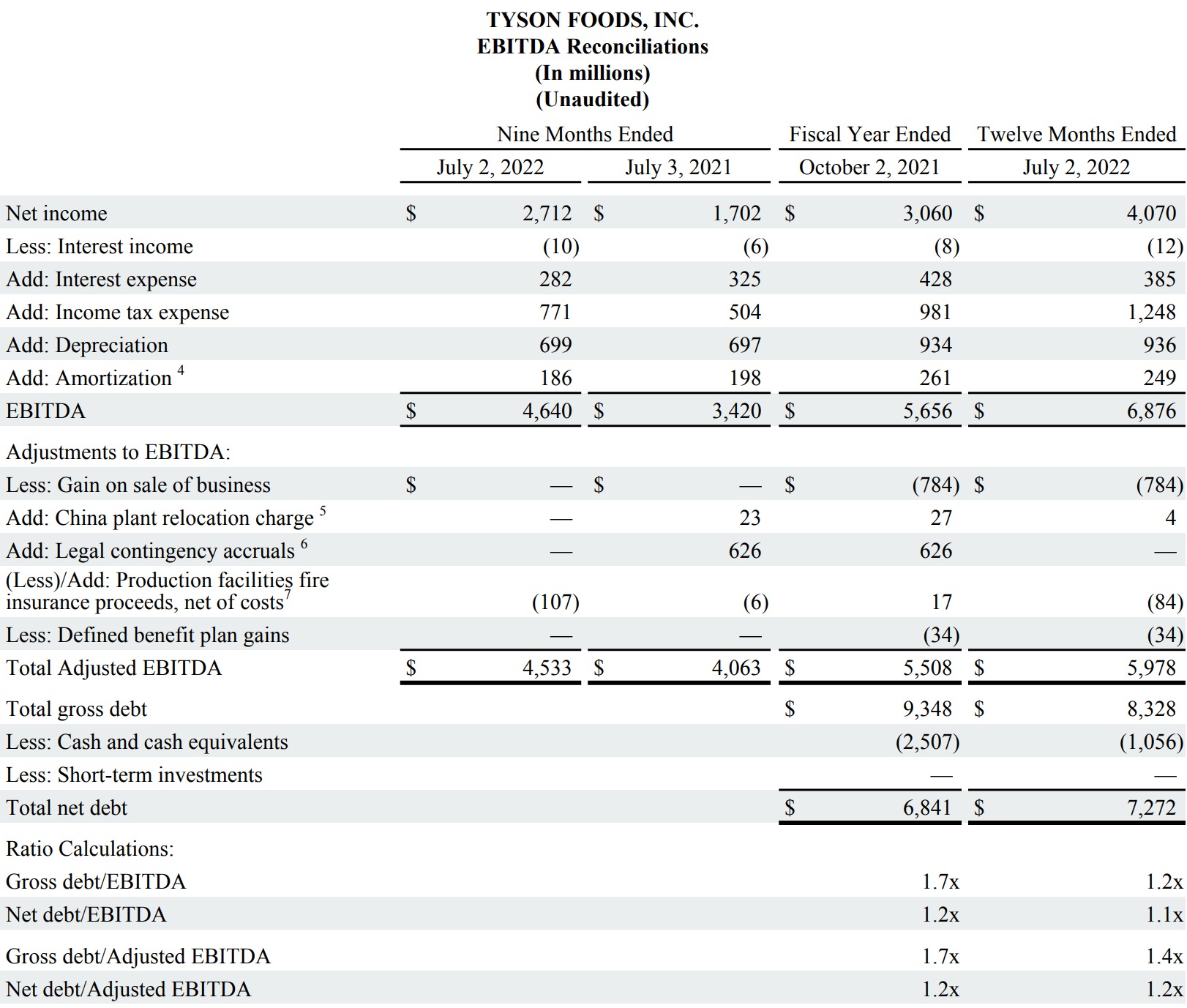 This is a chart in the FY22 Q3 report.