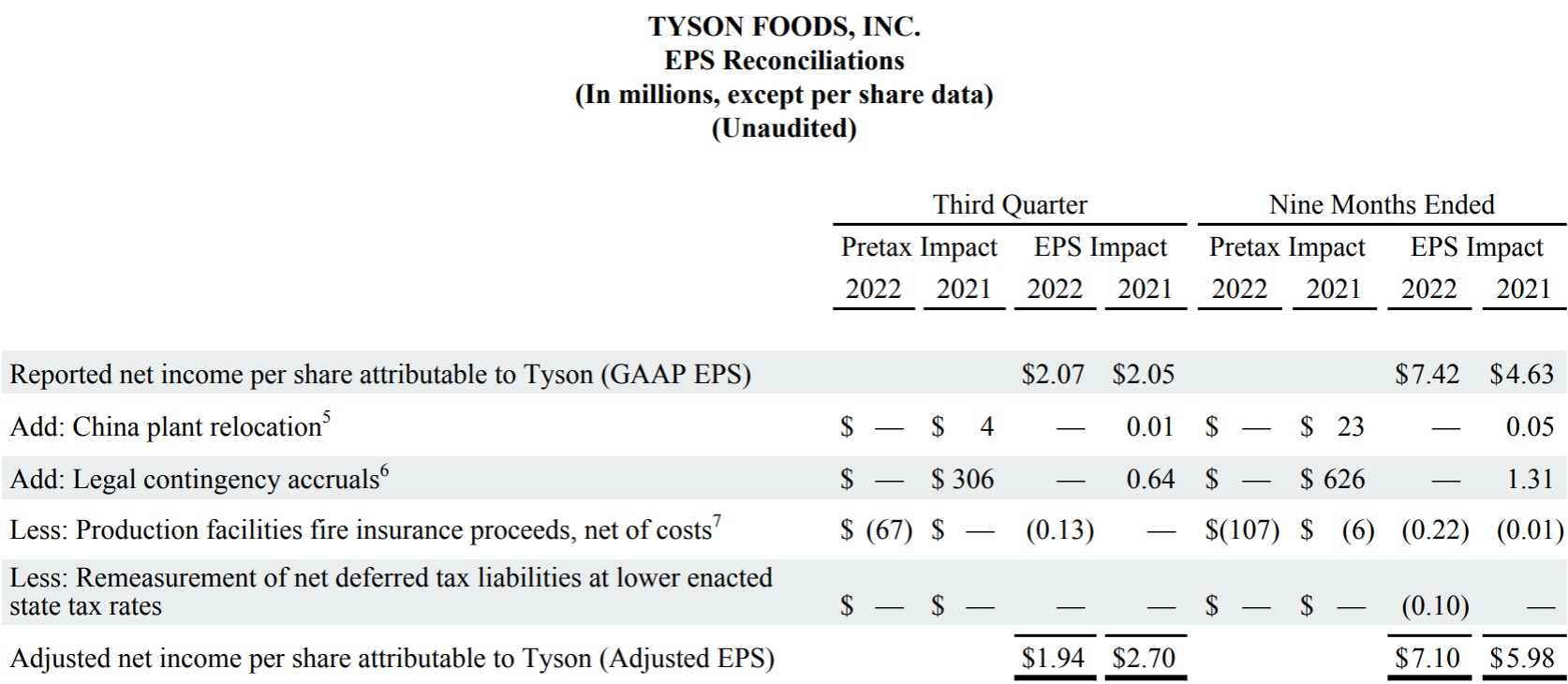 This is a chart in the FY22 Q3 report.