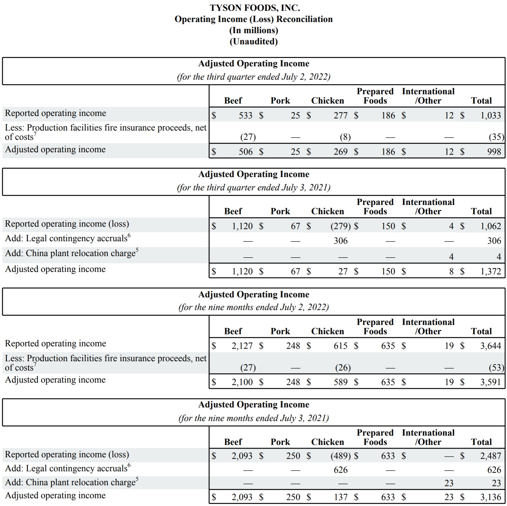 This is a chart in the FY22 Q3 report.