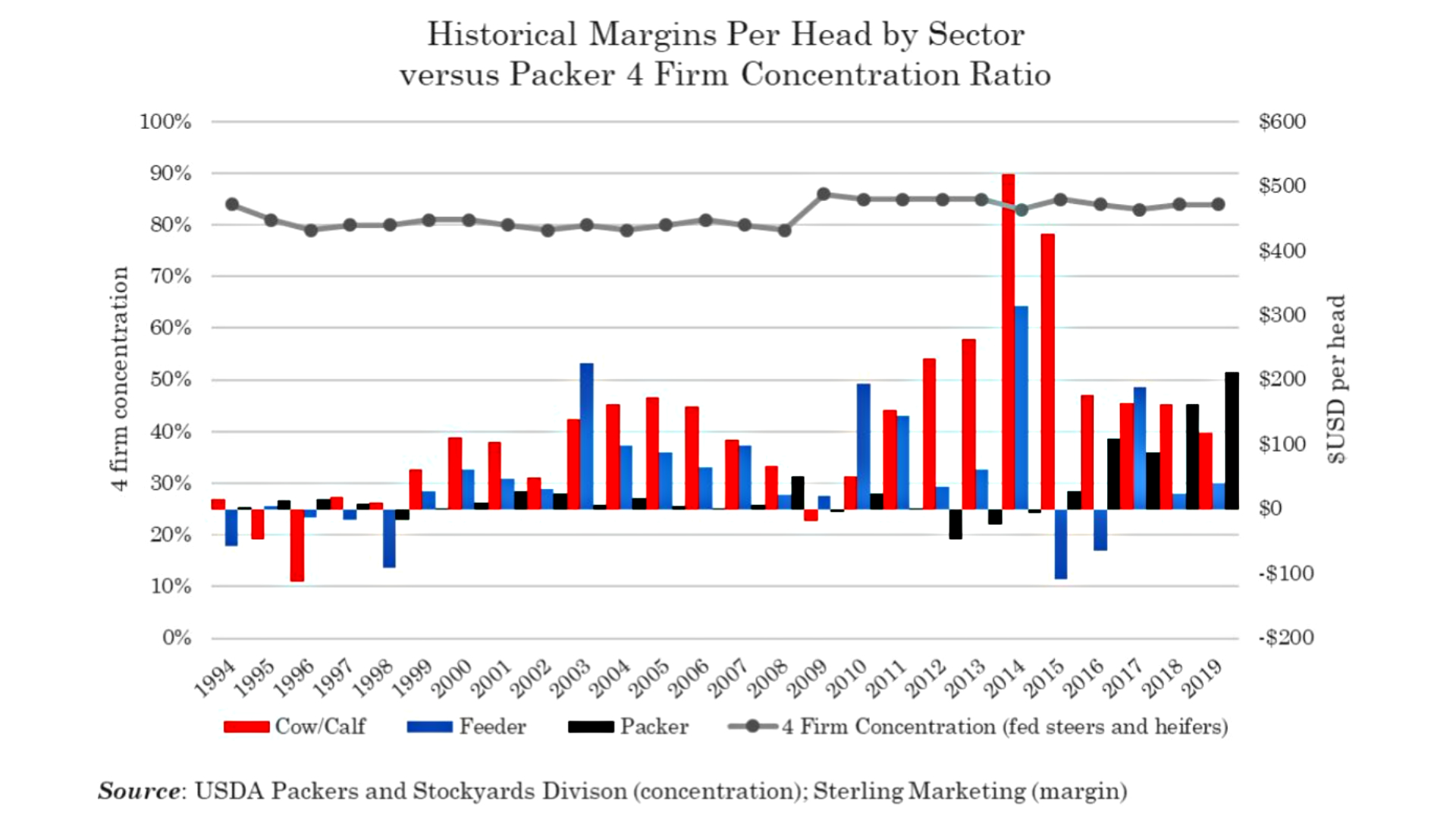 A chart of historical margins per head by sector versus packer 4 concentration ratio