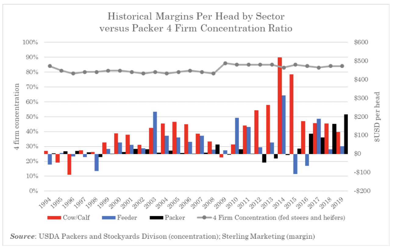 Historical margins per head by sector vs packer 4 firm concentration ratio 