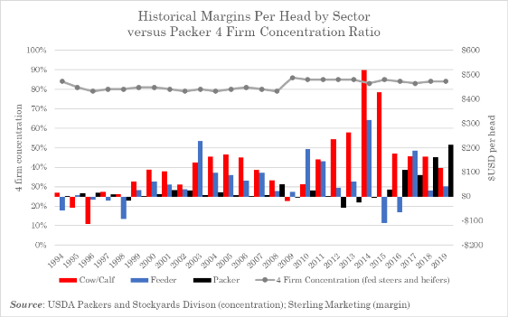 Historical margins per head of cattle