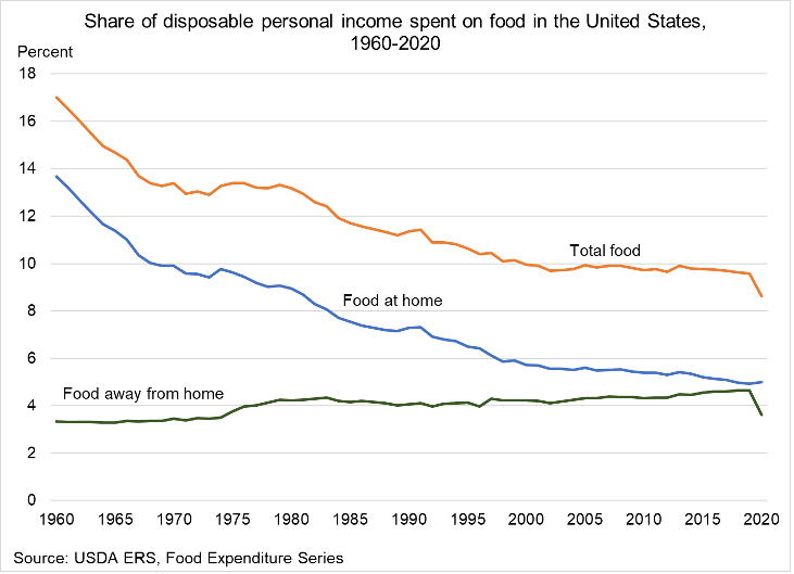 Historical share of disposable income spent on food