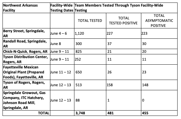 Tyson Foods Inc Releases Covid 19 Test Results At Northwest