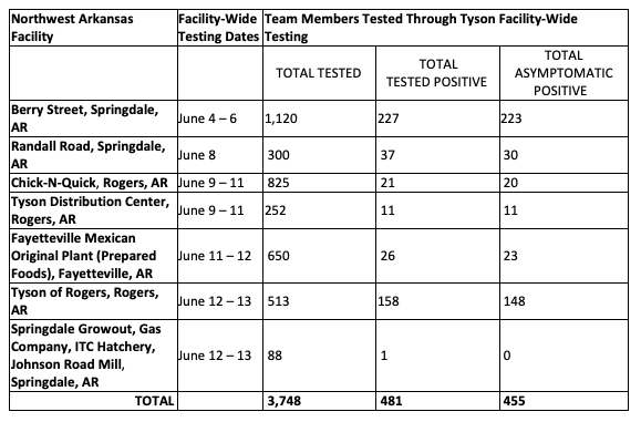 Northwest Arkansas COVID-19 Testing Results by Facility
