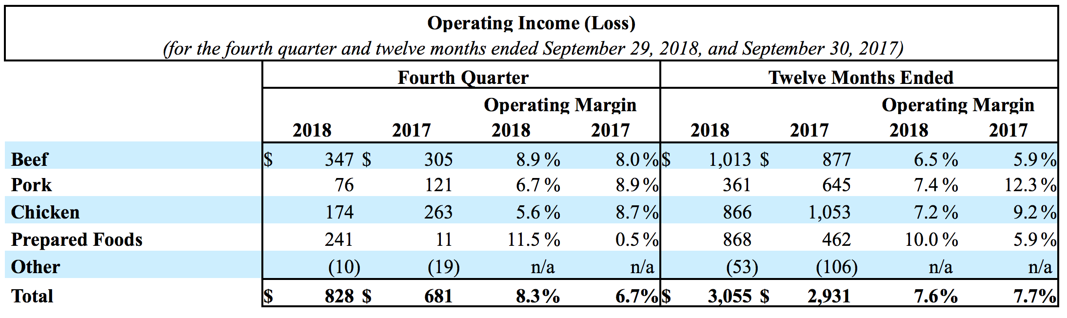 Operating Income Loss