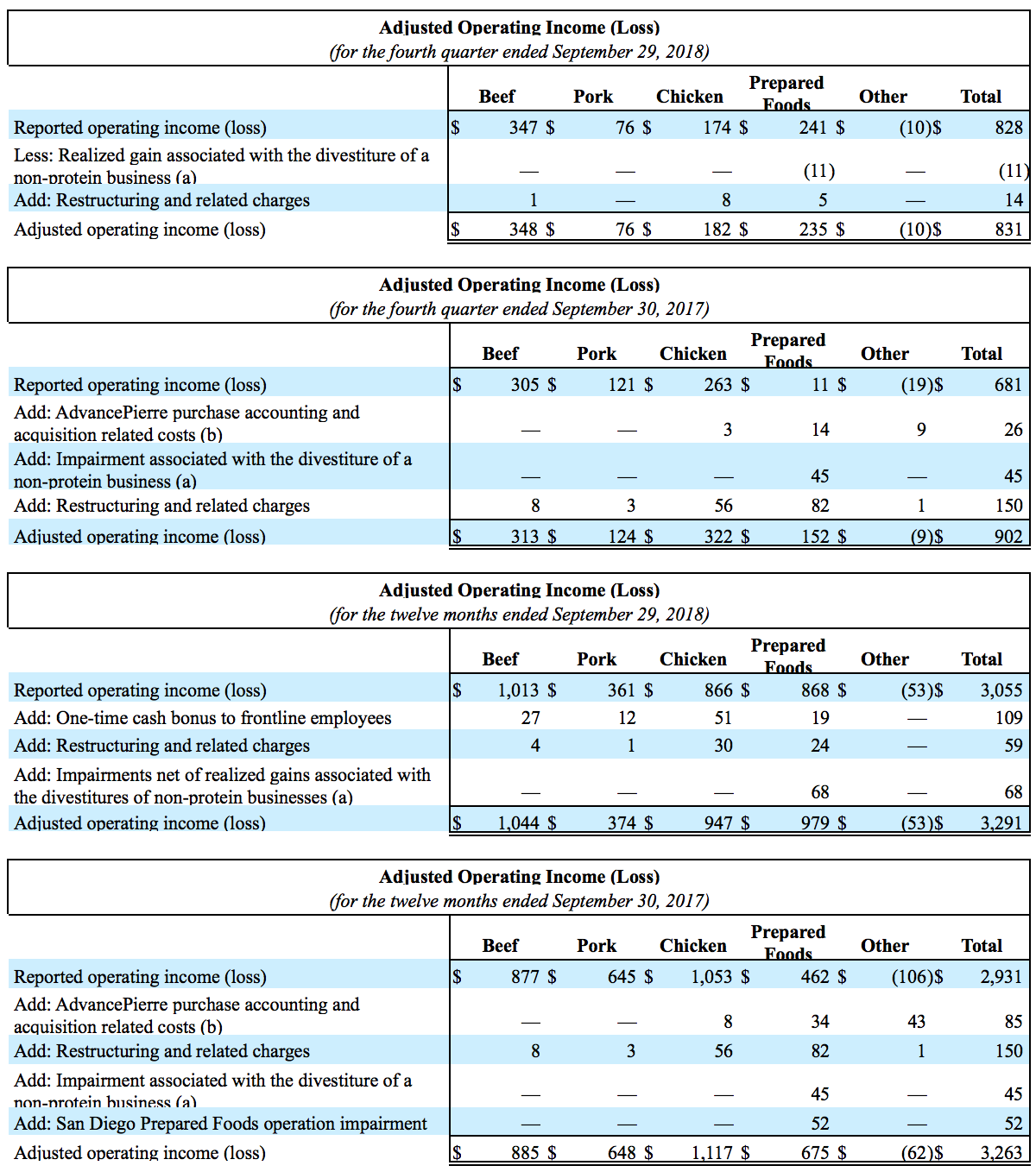 Operating Income Reconciliation