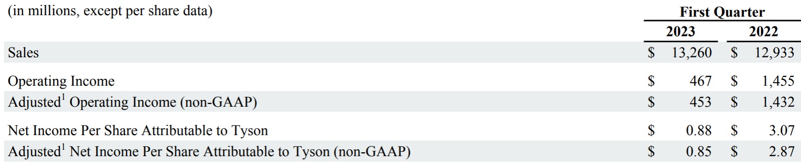 This is a chart in the FY23 Q1 Earnings Report.