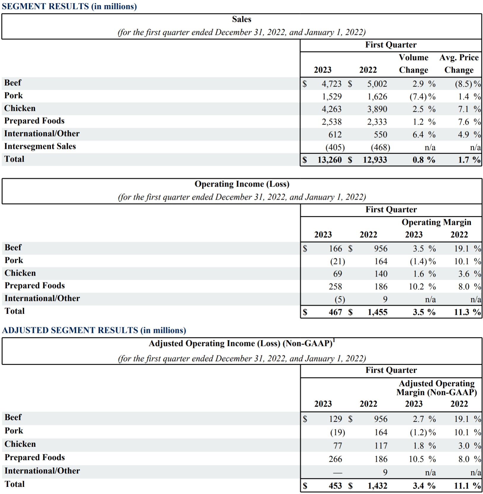 This is a chart in the FY23 Q1 Earnings Report.