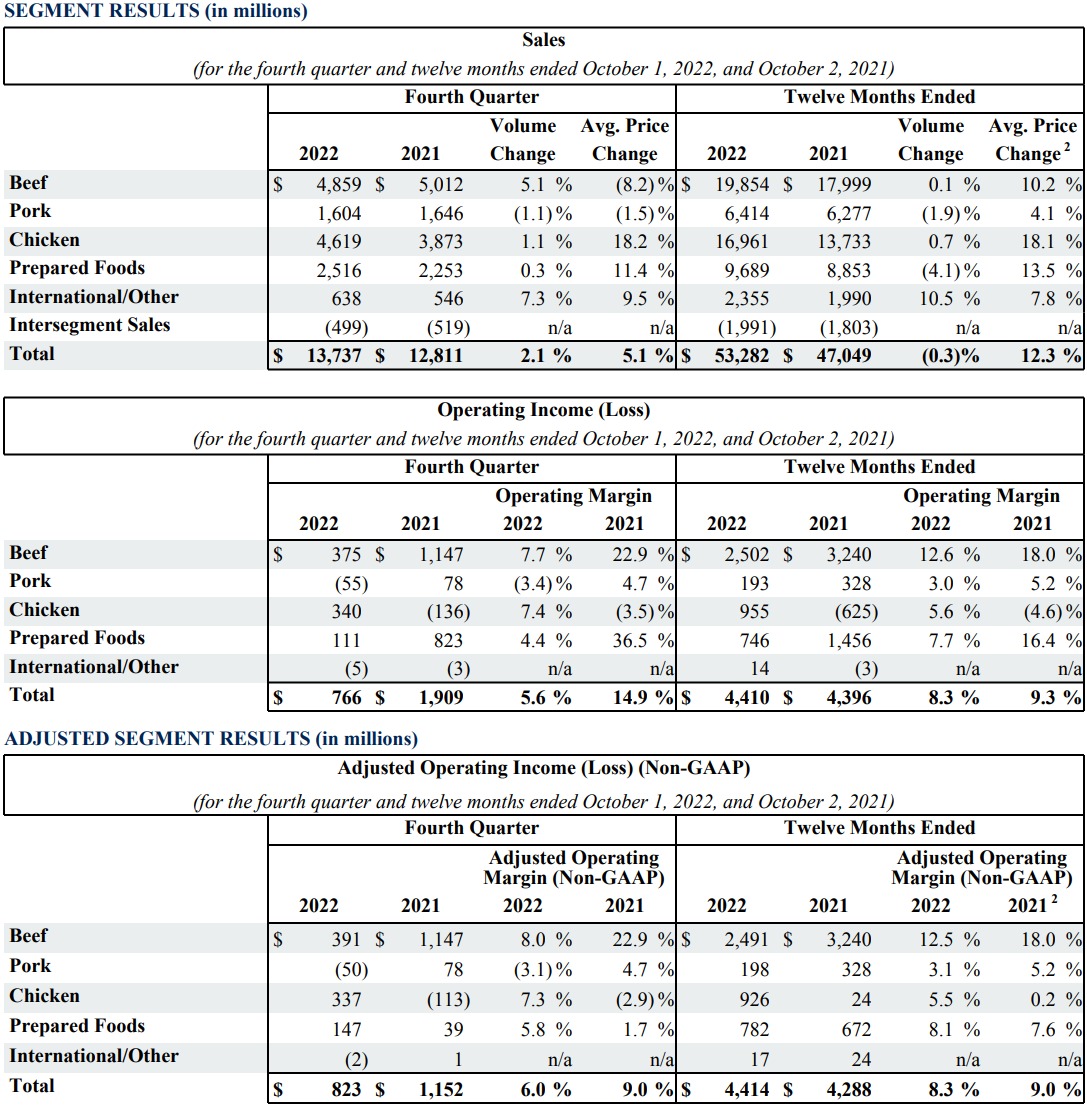 This is a chart in the FY22 Q4 Earnings Report.