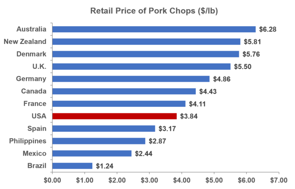 A chart of the retail price of pork chops