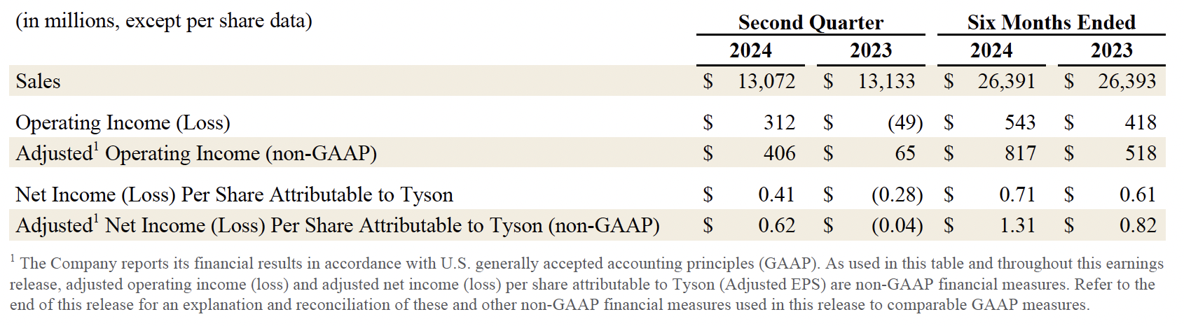 Earnings Q2