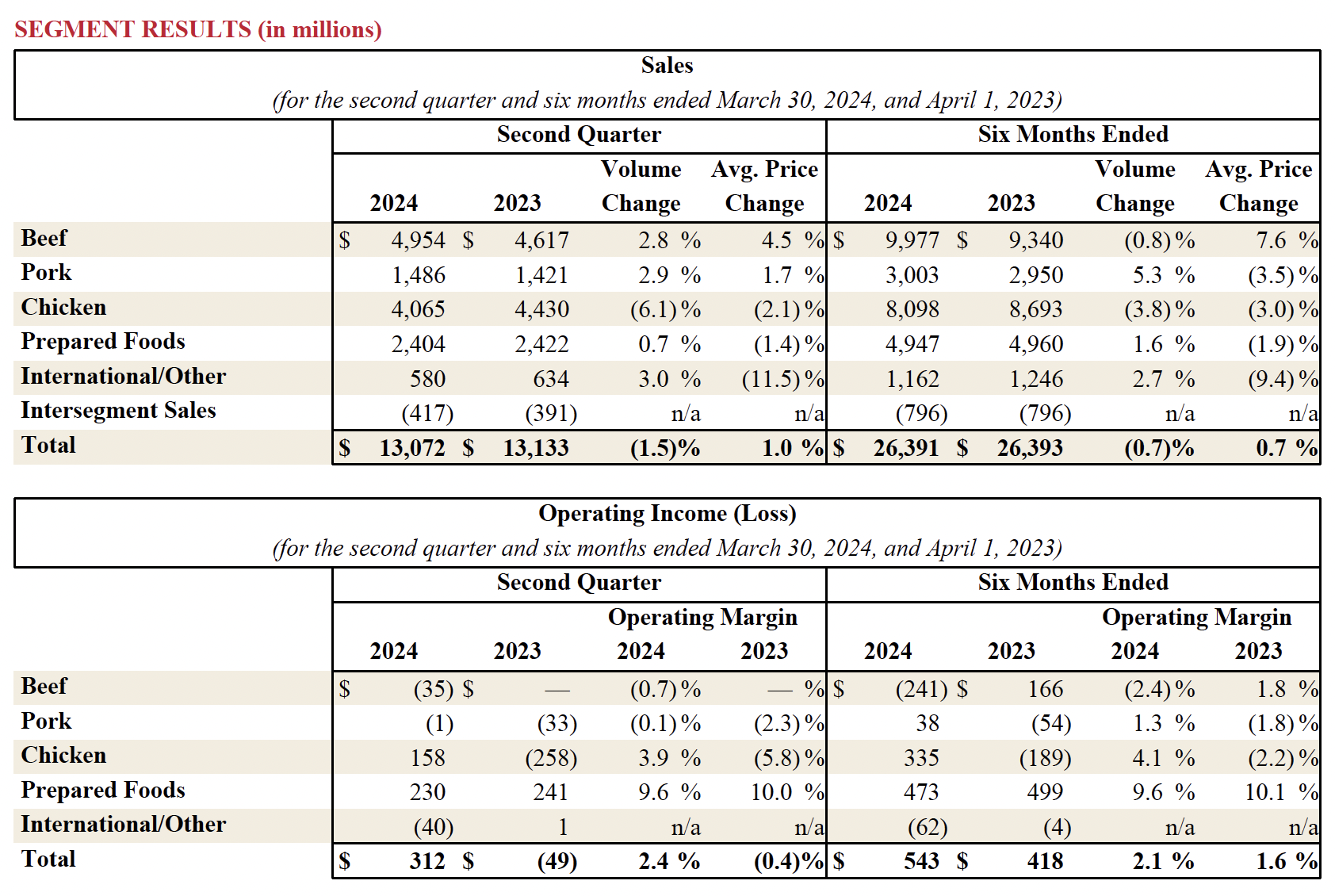 Earnings Q2