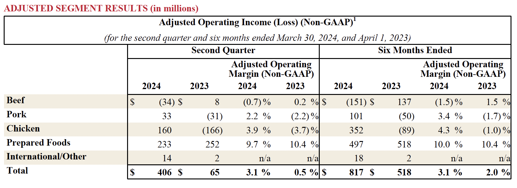 Earnings Q2