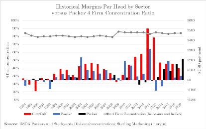 Table 1 Historical Margins per Head of Cattle