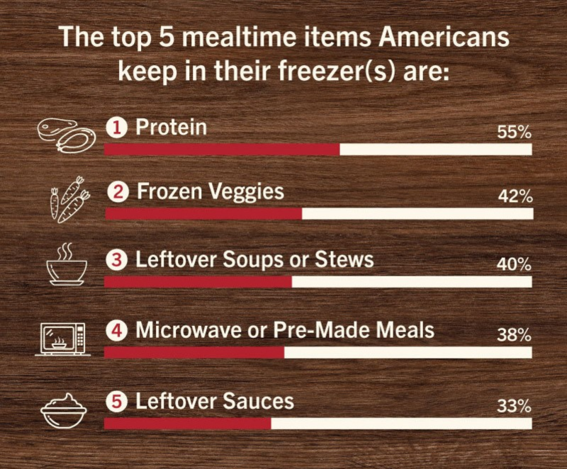 Top 5 Mealtime Items