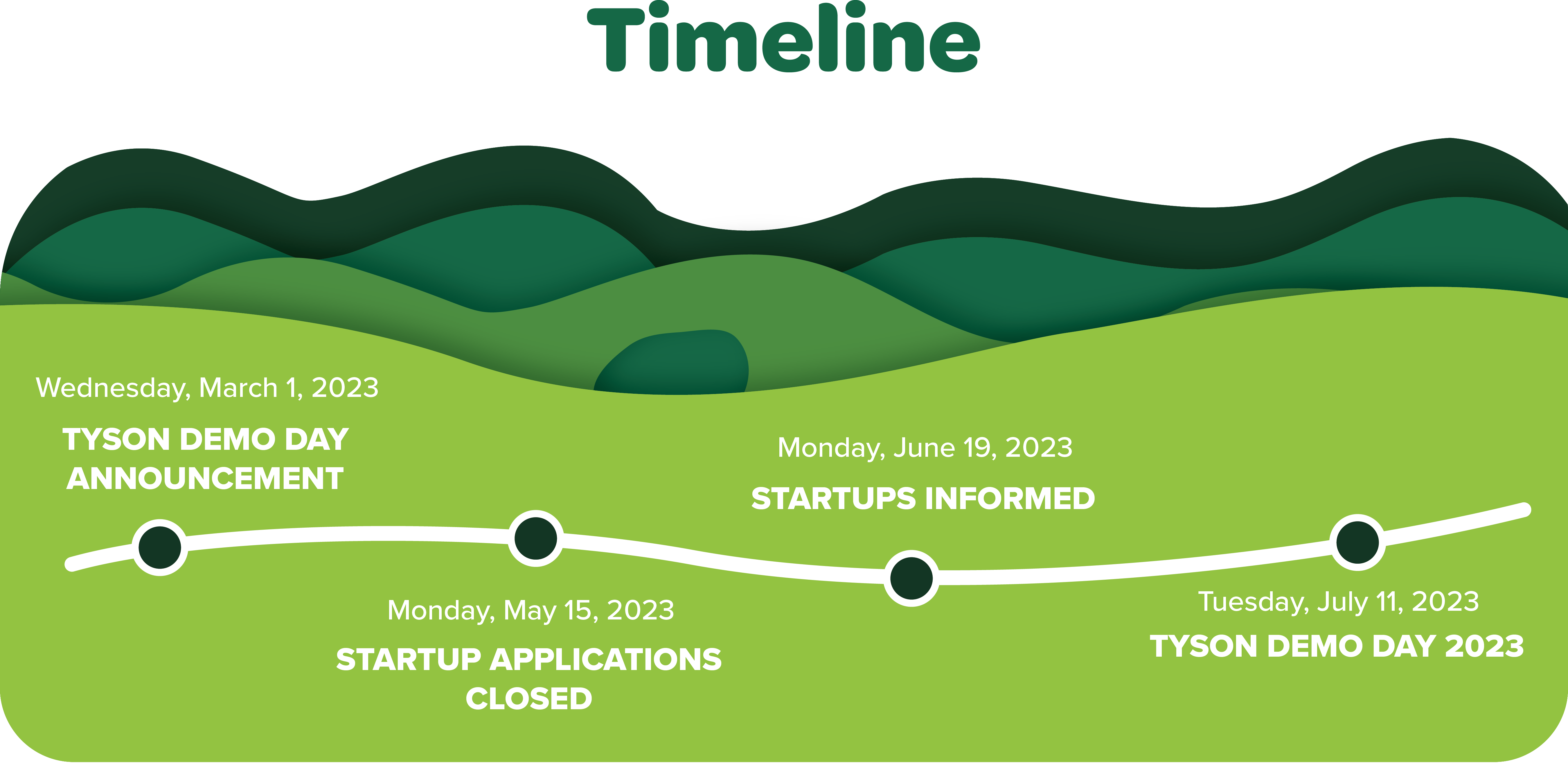 This is a timeline graphic of the Demo Day process.