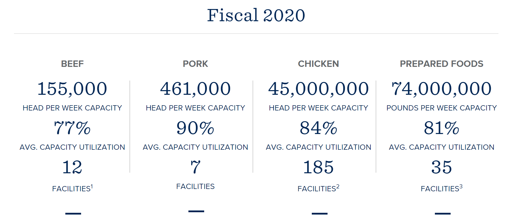 What We Do Tyson Foods Inc What We Do Tyson Foods Inc