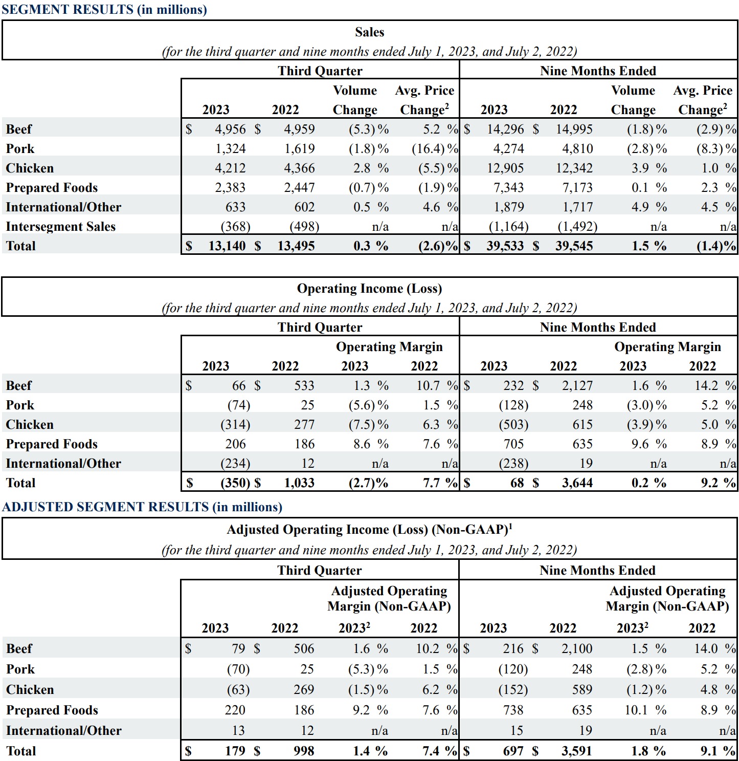 Image of table showing the segment results and adjusted segment results