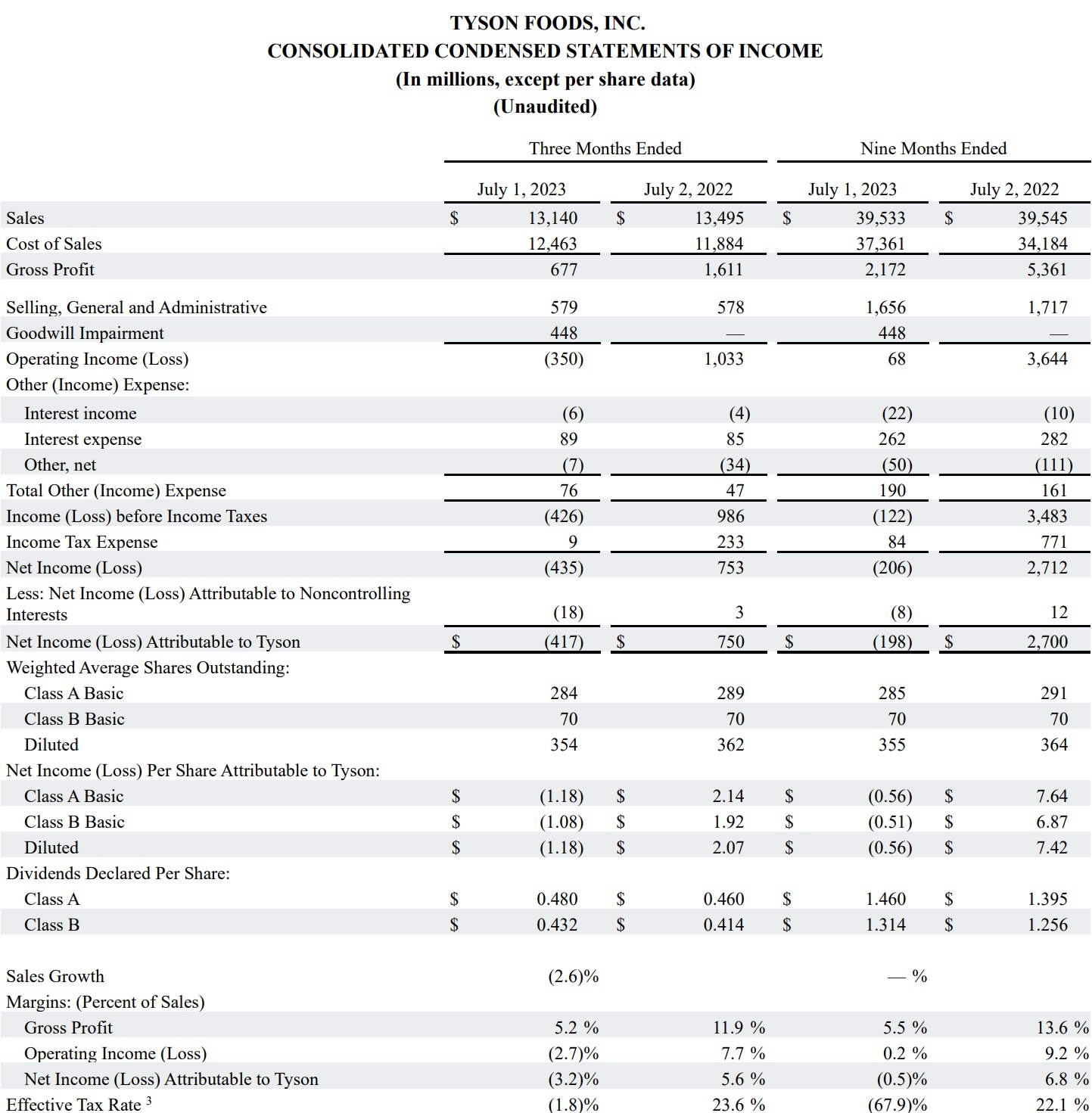 Image of table showing consolidated condensed statements of income