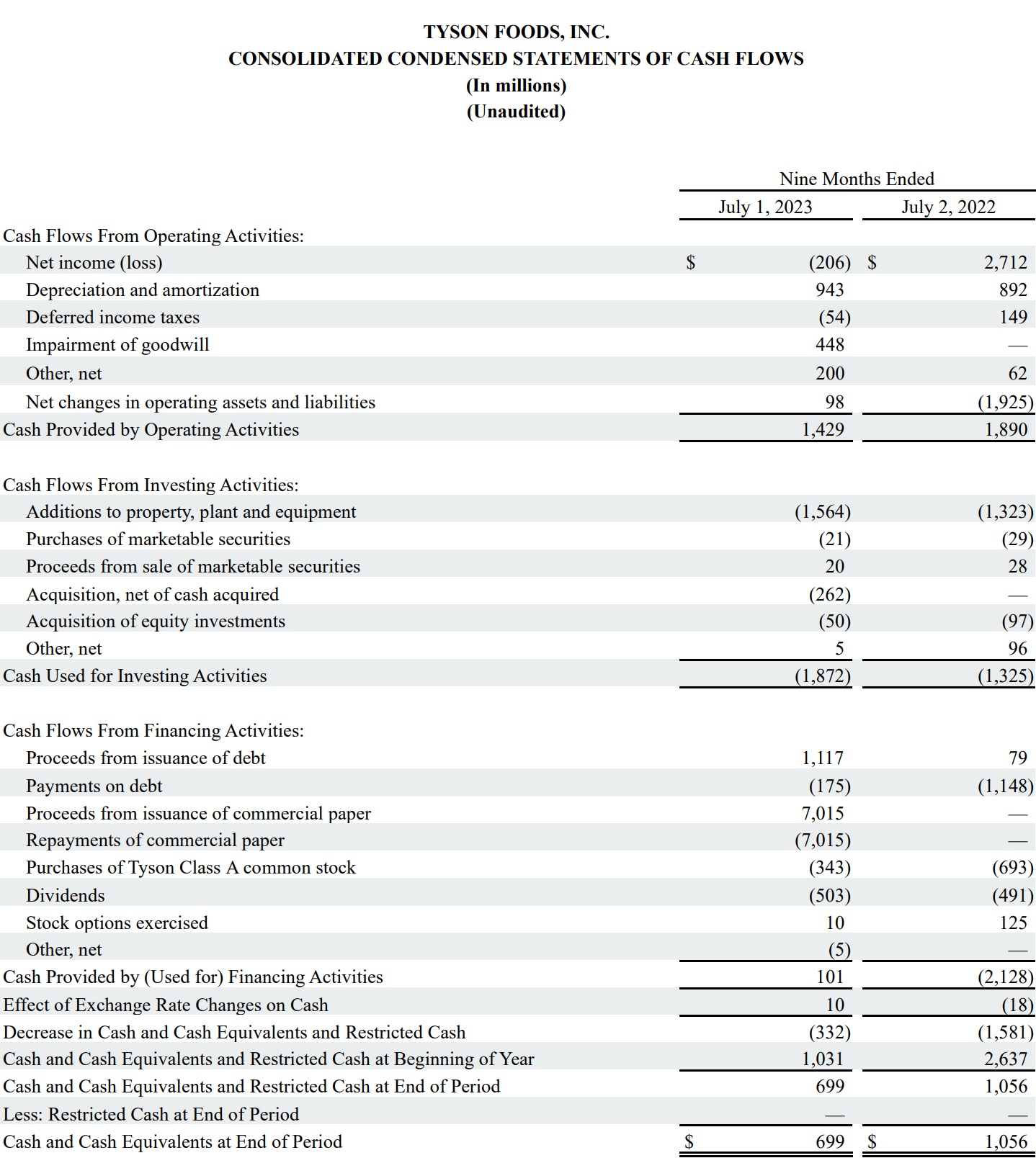 Image of table showing consolidated condensed statements of cash flows