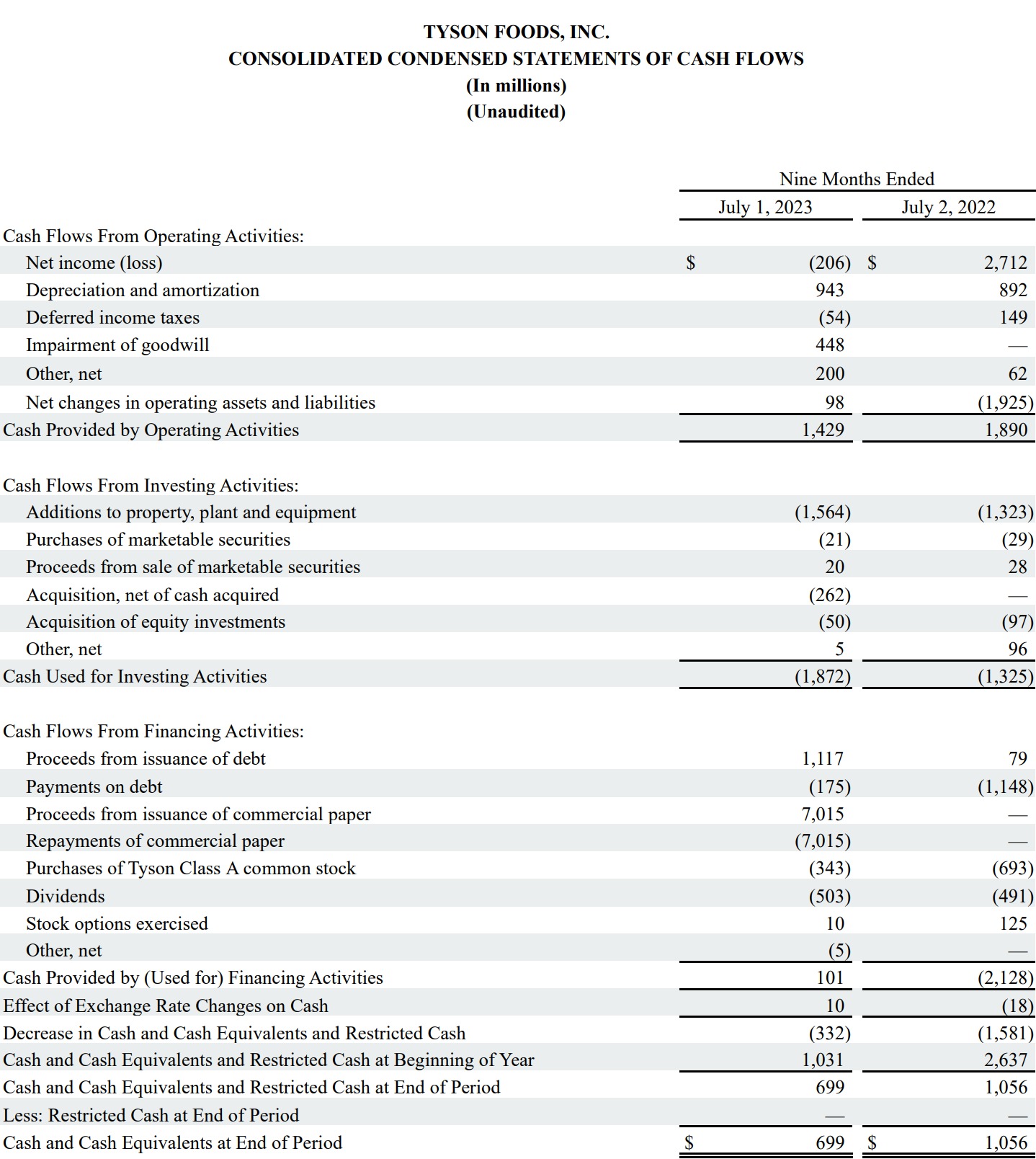 Image of table showing consolidated condensed statements of cash flows