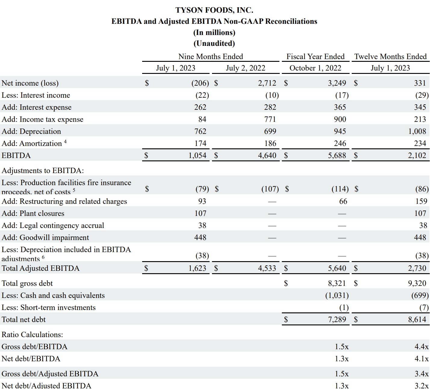 Image of table showing EBITDA and adjusted EBITDA Non-GAAP Reconciliations