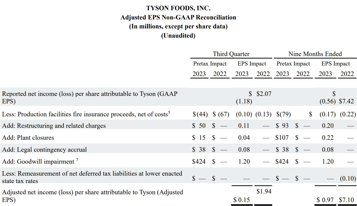 Image of table showing Adjusted EPS Non-GAAP Reconciliation