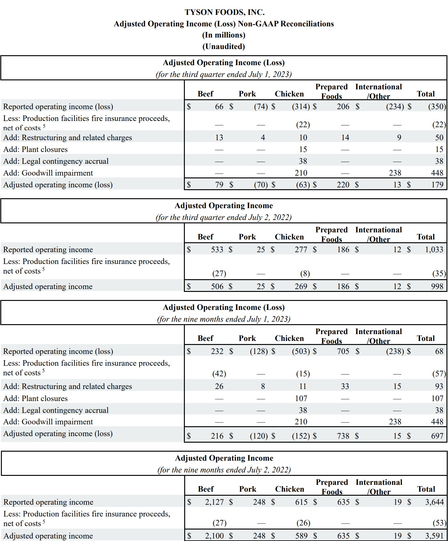 Image of table showing Adjusted Operating Income