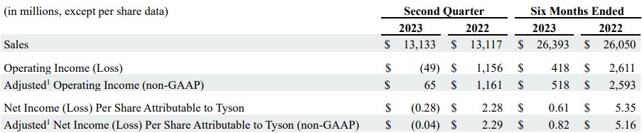 Table image: Second Quarter results