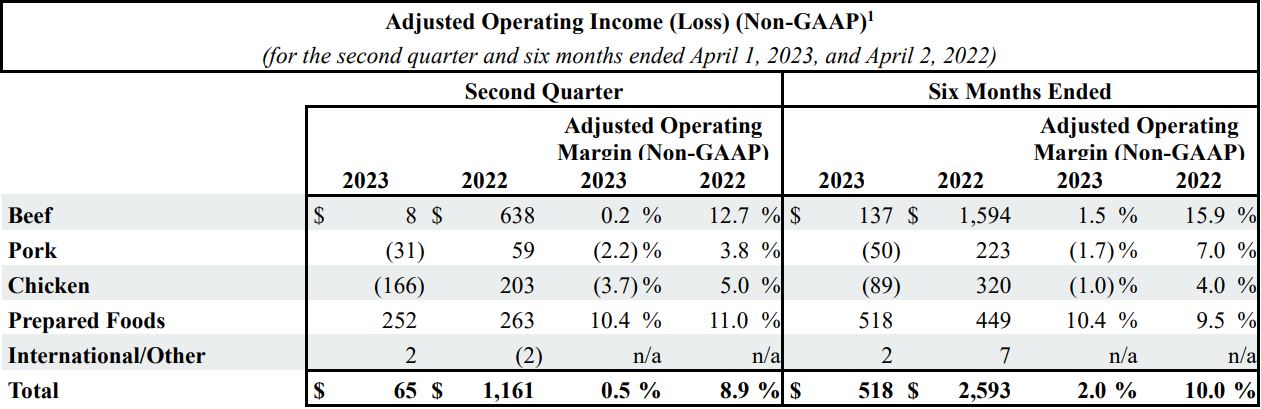 Table image: Adjusted Operating Income (Loss) (Non-GAAP)