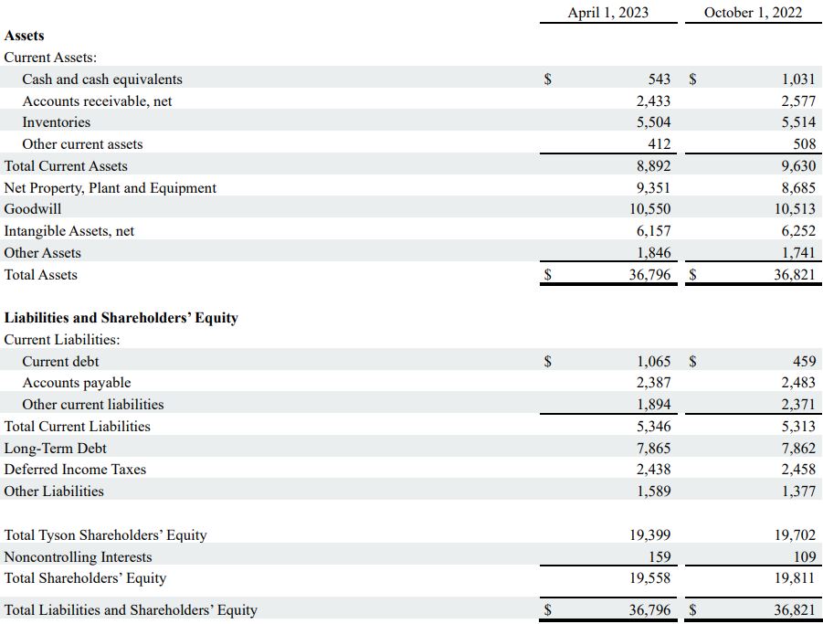 Table icon: Consolidated Condensed Balance Sheets