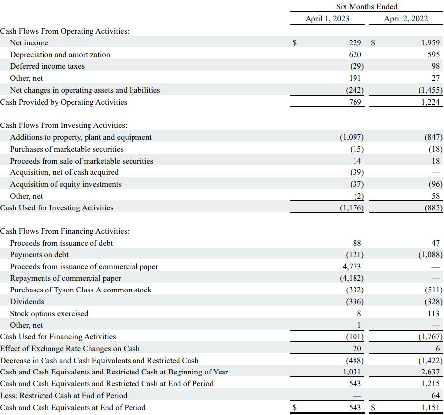 Table image: Consolidated Condensed Statements of Cash Flows