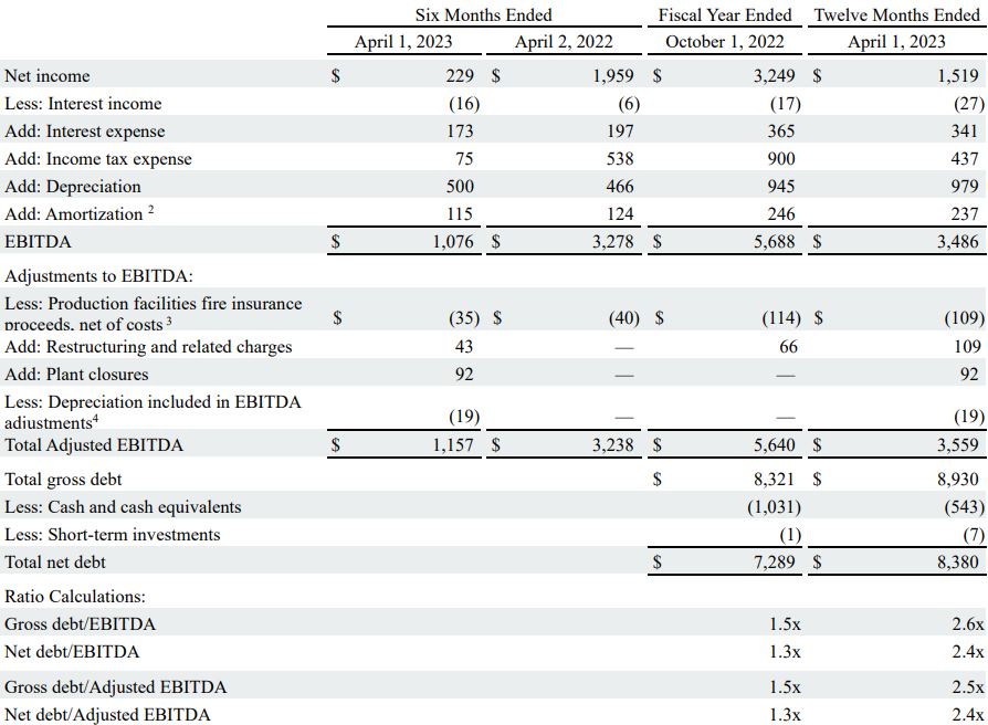 Table image: EBITDA and Adjusted EBITDA Non-GAAP Reconciliations