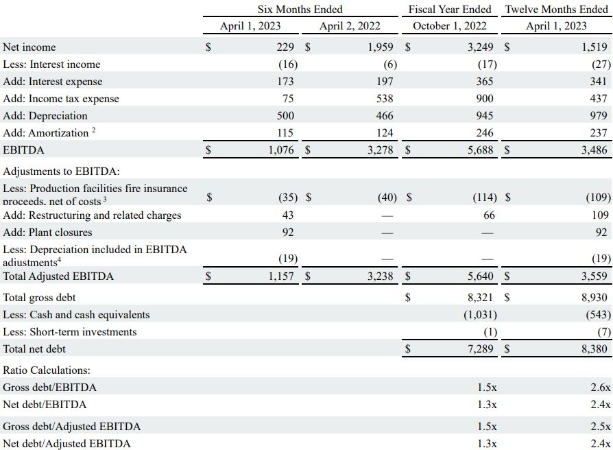 Table image: EBITDA and Adjusted EBITDA Non-GAAP Reconciliations