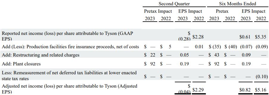 Table image: Adjusted EPS Non-GAAP Reconciliation